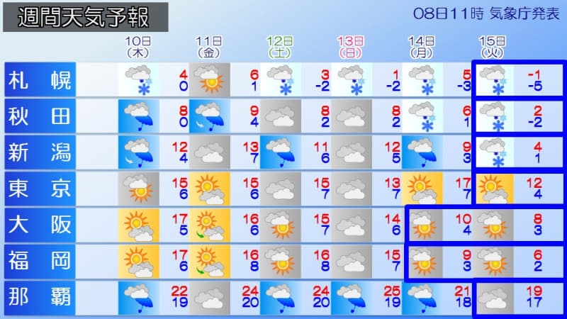 How Long Is This Warmth Strong Chills At The Beginning Of The Week Weekly Weather Forecast Portalfield News