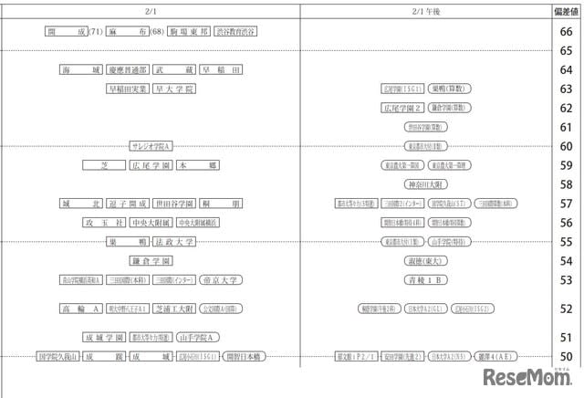 中学受験21 四谷大塚 第6回合不合判定テスト 偏差値 筑駒73 桜蔭70 Portalfield News