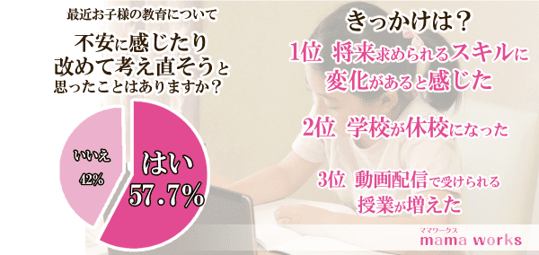 6割近くの母親が子どもの教育に不安 再考を検討 新型コロナが影響 Portalfield News