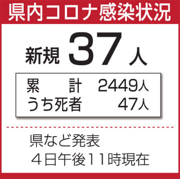 新型コロナ 新たに37人陽性 高崎の小学校でクラスターか Portalfield News