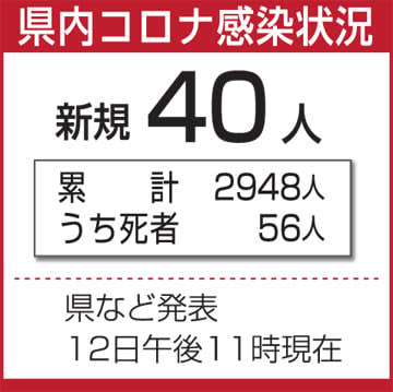 新型コロナ 群馬のホテル療養3棟目 今月下旬運用開始 県内新たに40人陽性 Portalfield News