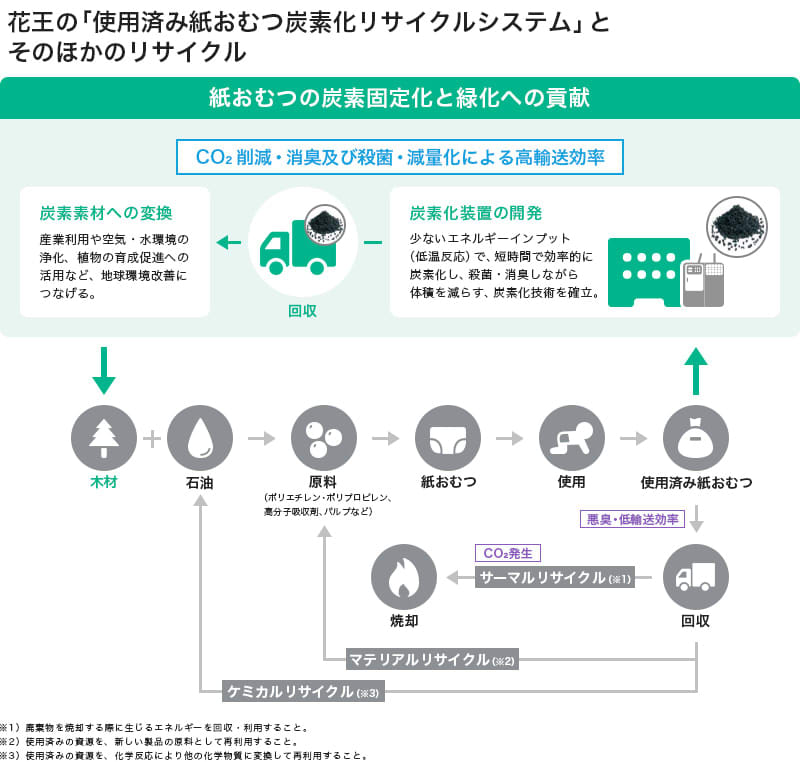 Kao And Kyoto University Start Demonstration Experiment Of Carbonized Recycling System For Used Disposable Diapers In Saijo City Ehime Prefecture Portalfield News