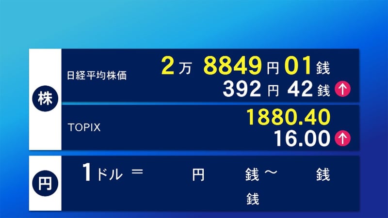 14日東京株式市場前場 上げ幅400円に迫る展開 2万49円1銭 Portalfield News