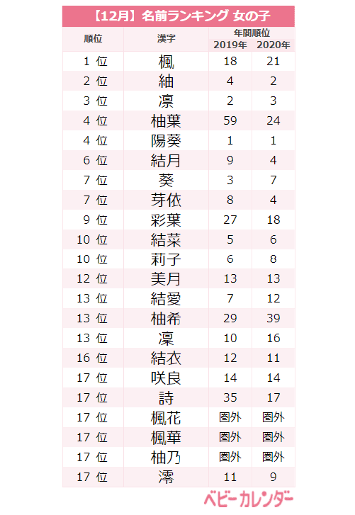 ボタニカルネーム 人気が止まらない 12月生まれ女の子の名前ランキングtop Portalfield News