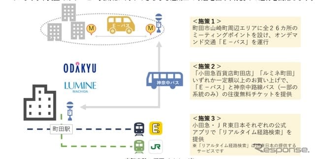 オンデマンド交通を活用するmaas実証実験 小田急とjr東日本が町田市内で実施 Portalfield News