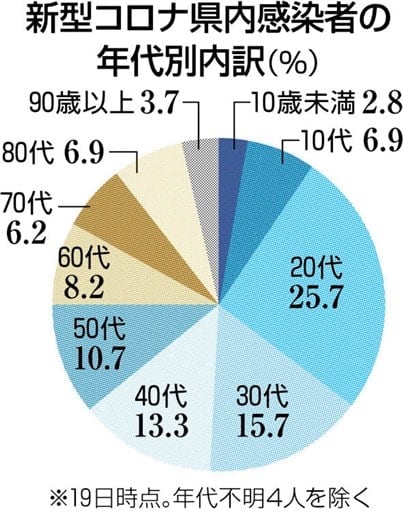感染 者 熊本 熊本県内、コロナ感染者の４人に１人が自宅療養 ５月から急増