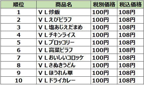 ローソンストア100で 去年最も売れた 100円冷凍食品 1位は Portalfield News