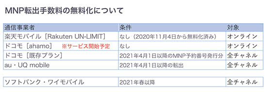 Mnp Transfer Fee Free For All You Can Change Carrier Docomo And Kddi April 4 Portal Field News