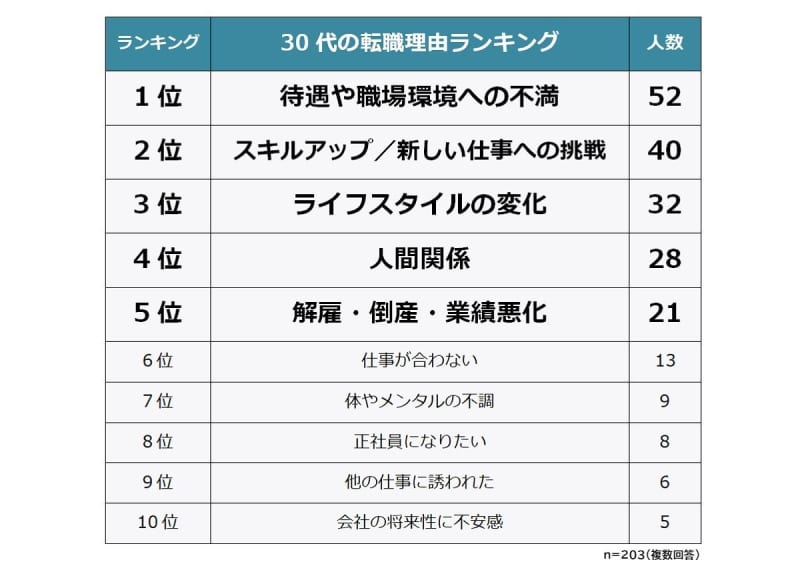 30代の転職 失敗したことは もっと すればよかった Portalfield News