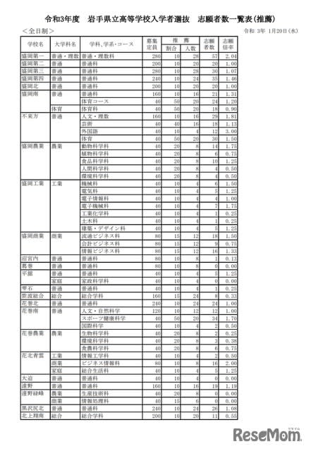 東京工芸大学 Ao入試 倍率