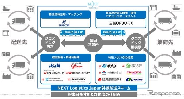 Working On Solving Logistics Issues New Capital Participation By Bridgestone Etc Next Logistics Japan Portalfield News