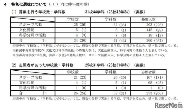 高校受験21 新潟県公立高 特色化選抜の志願状況 倍率 確定 巻2 60倍 Portalfield News