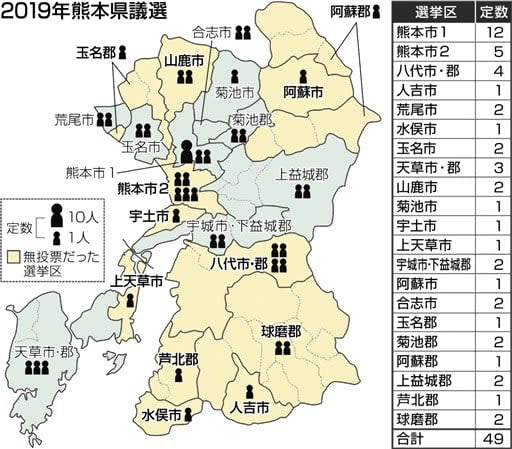 県議選無投票 全国１人区で５割超 識者 １票の格差より深刻 ２０１９統一地方選 熊本日日新聞