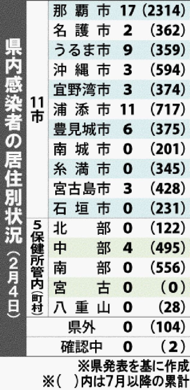 うるま市内の医療機関で計30人のクラスター 沖縄で58人が感染 4日 Portalfield News