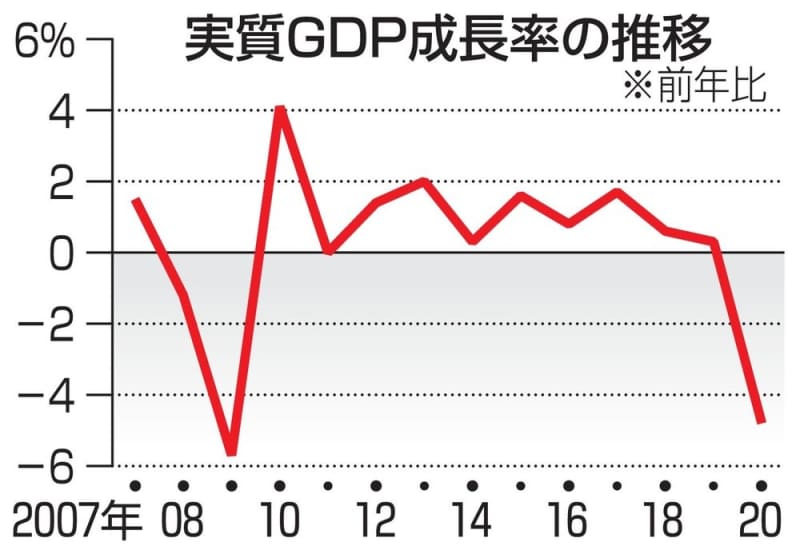 年のgdp 4 8 減 コロナで過去2番目の悪化 共同通信