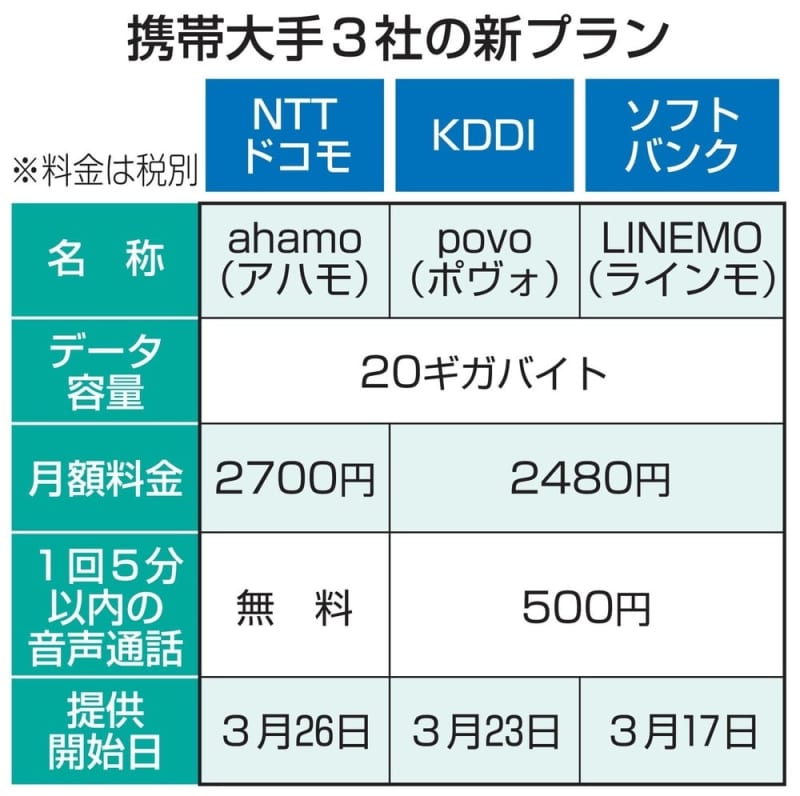 アハモ を2700円に値下げ ドコモ 無料通話含め大手最安 共同通信