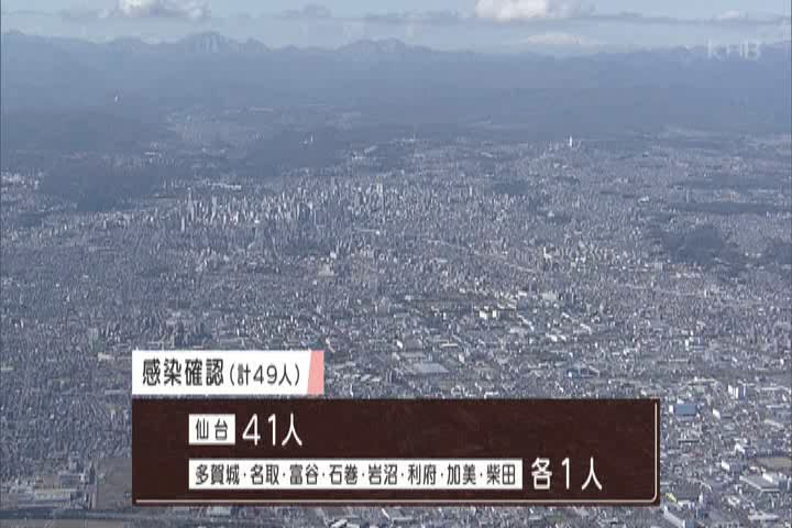 宮城県内で新たに49人 新型コロナに感染 Portalfield News