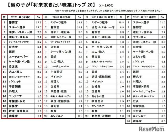 The Profession That Children Want To Get In The Future Police Officer Is The First Top For Boys Portalfield News