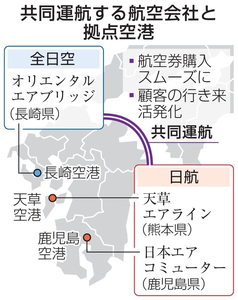 九州で大手系列越え初の共同運航 地域航空 コロナ打撃で 共同通信