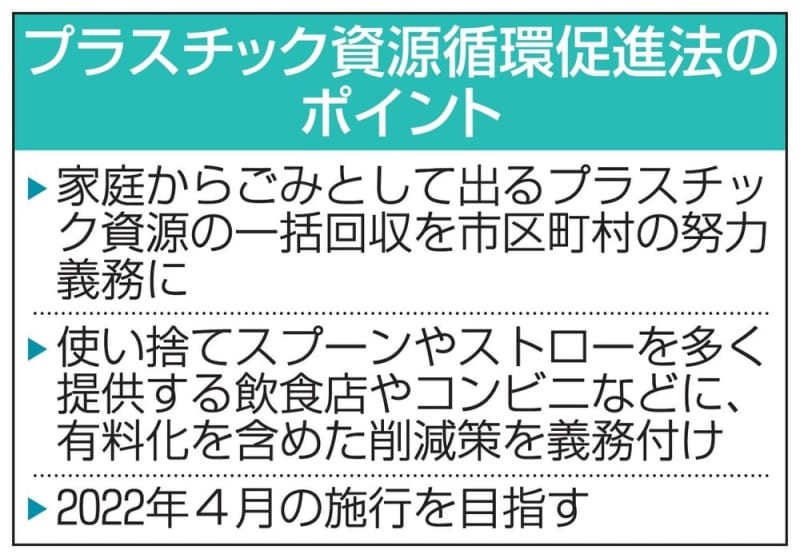 一括回収でリサイクル強化 プラごみ削減 新法成立 共同通信 一括回収でリサイクル強化 プラごみ削減 新法成立 共同通信