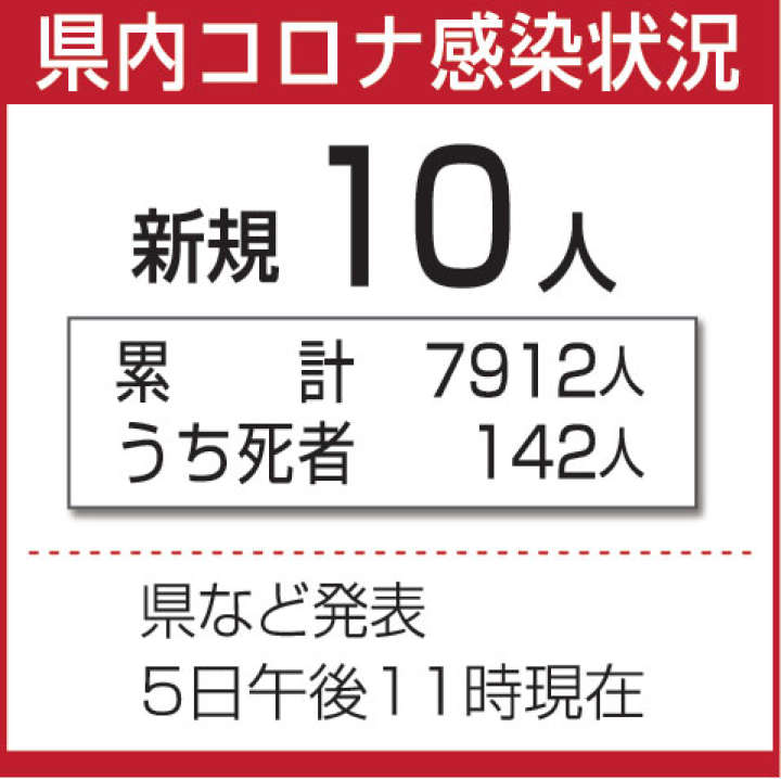 新型コロナ 群馬県内新たに10人が陽性 入院中の2人死亡 Portalfield News