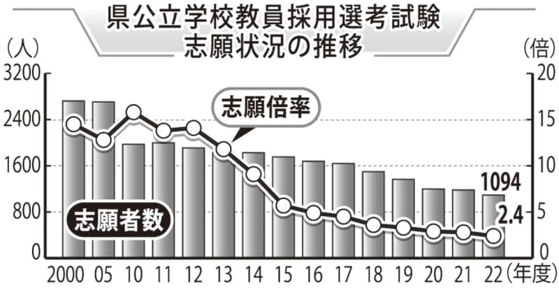 長崎県公立教員志願1094人 倍率2 4倍 22年度採用試験 長崎新聞 21 06 09 11 39 公開