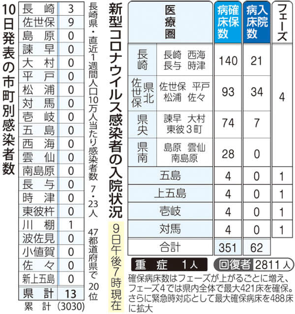 10日 長崎県内3市町で13人コロナ感染 Portalfield News