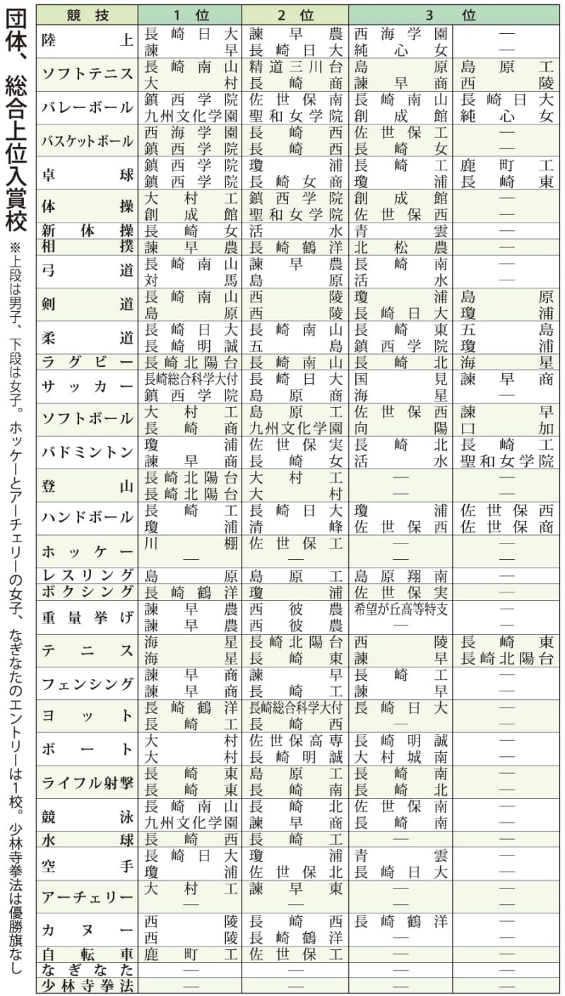 第73回長崎県高総体 総評 待望の舞台 で躍動 悲願の初v相次ぐ 長崎新聞 21 06 14 14 00 公開