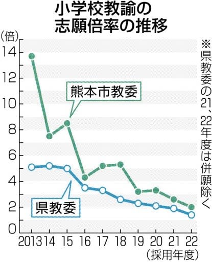 教育学部に 地元出身枠 熊本大22年度推薦入試 小学校志望者を確保へ 熊本日日新聞