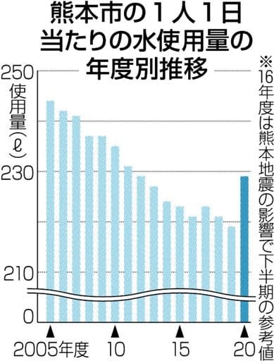 ステイホーム影響 生活用水の使用量増える 熊本市 前年度比４ ６ 増 熊本日日新聞