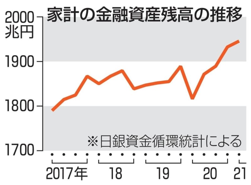 家計資産1946兆円 過去最高 3月末時点 コロナで消費抑制 共同通信