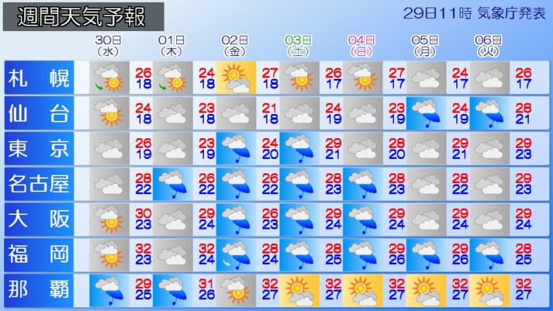 天気 予報 沖縄 週間