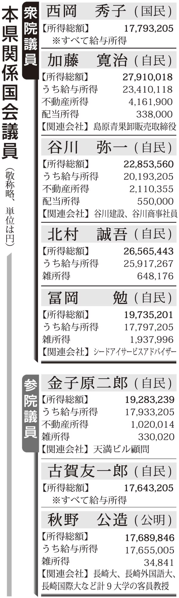 国会議員所得公開 年分 長崎県首位は加藤氏2790万円 長崎新聞