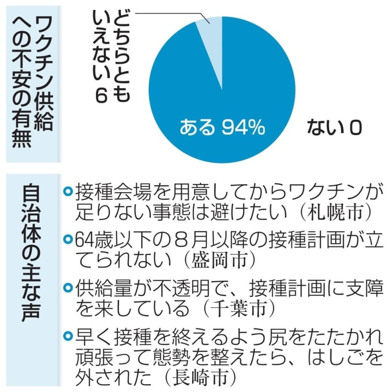 ワクチン供給に不安が94 都道府県庁市区 共同通信調査 共同通信