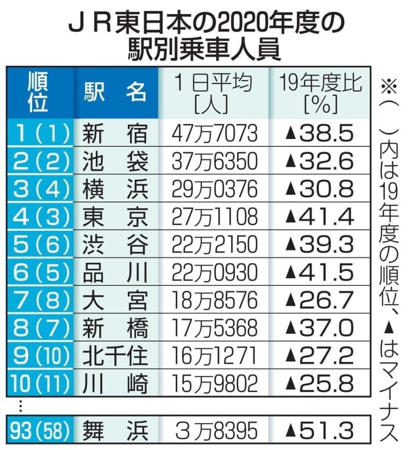 駅乗車数 横浜が東京抜く コロナ禍で新幹線利用が減 共同通信