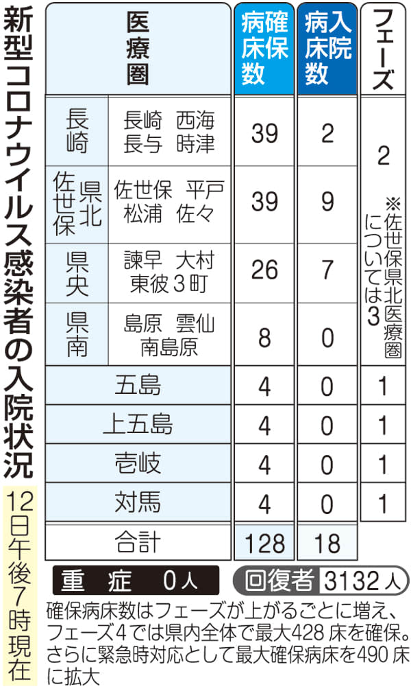 13日 長崎県内3人コロナ感染 高齢者の1回目接種率 3 長崎新聞 21 07 14 10 30 公開