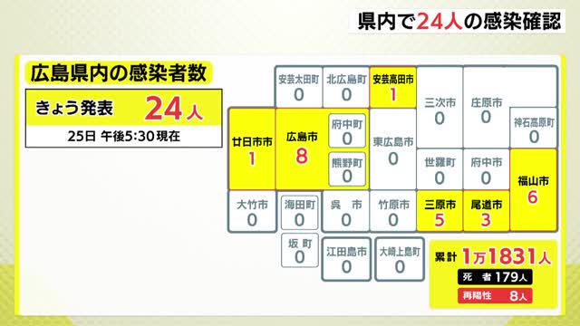 県内で２４人の感染確認 Portalfield News