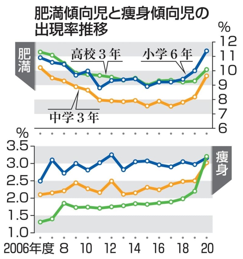 子ども肥満 痩せすぎ増加 コロナ一斉休校影響か 共同通信