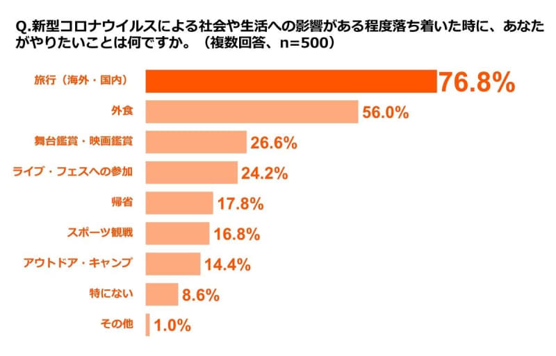 コロナが落ち着いたらやりたいこと 1位は 2位外食 Portalfield News