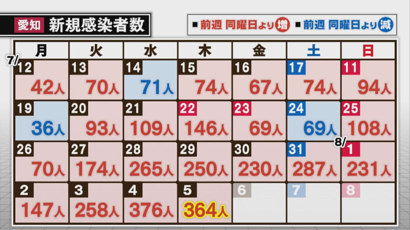 新型コロナ感染 愛知県で２日連 続３００人超 東海３県で計４７６人 Portalfield News