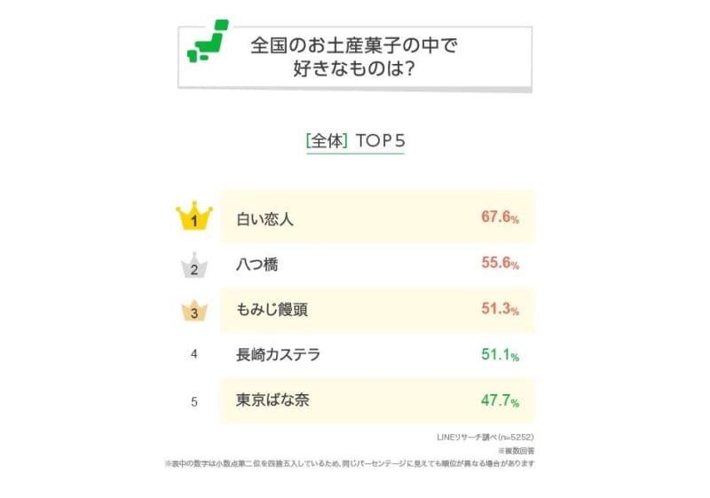 全国 好きなお土産菓子 ランキング 1位は 2位八つ橋 3位もみじ饅頭 Portalfield News