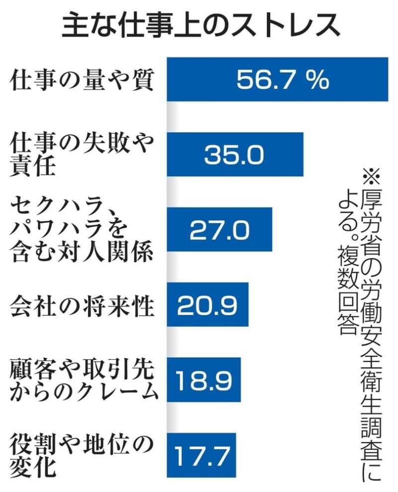 仕事に不安やストレス 半数超 微減も業務負担重く 厚労省調査 共同通信