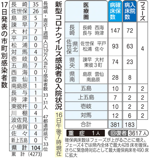 17日 長崎県内 最多104人コロナ感染 長崎市役所などでクラスター Portalfield News