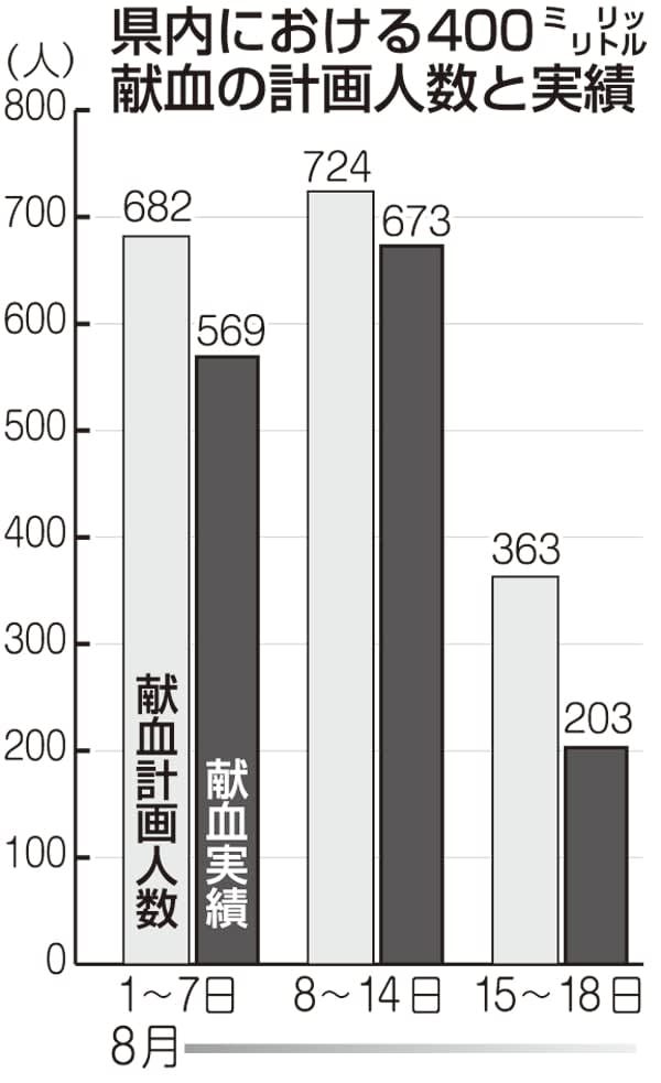 献血不足 継続的な協力訴え 新型コロナ 大雨影響 県赤十字血液センター 長崎新聞