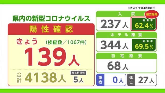 若年層 と 子供の感染 などが急増 大分県内の新型コロナウイルス 第５波 の特徴は Portalfield News