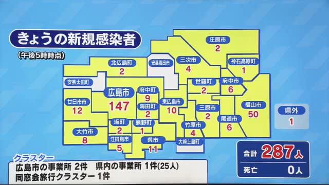 広島県内の新規感染者２８７人 クラスター４件 ２４日の新型コロナ Portalfield News