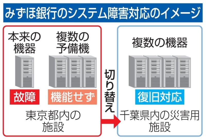 予備装置