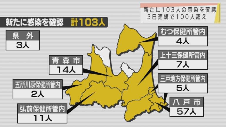 新型コロナ 27日は青森県内で新たに103人の感染を確認 3日連続で100人超え Portalfield News