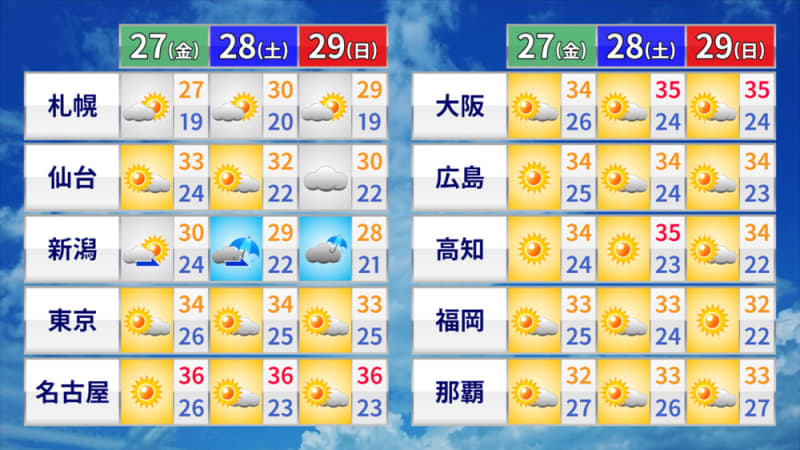 🌤 ｜ Weather on 27th (Friday) Kanto / Northern Kyushu 