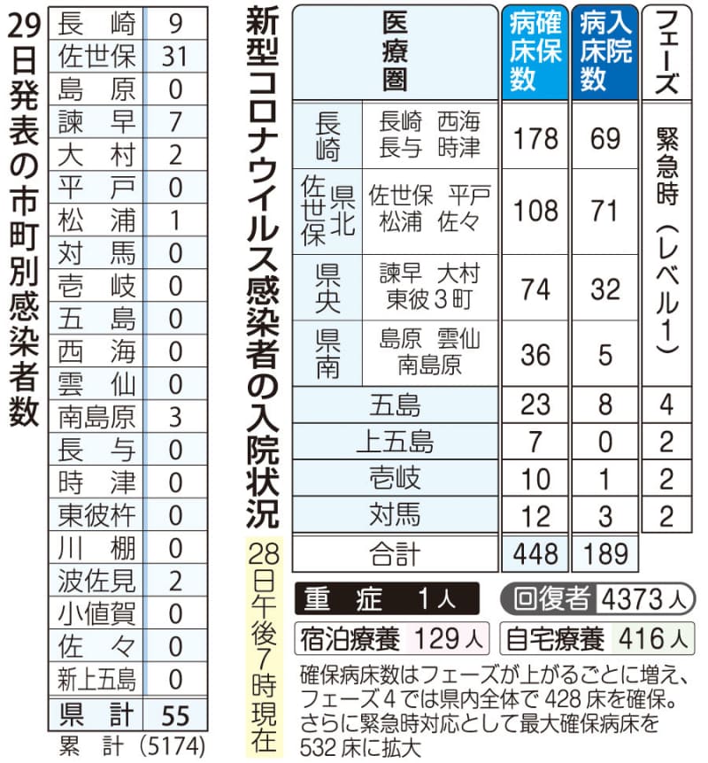 29日 長崎県内55人コロナ感染 佐世保 児童施設でクラスター 長崎新聞 21 08 30 09 51 公開